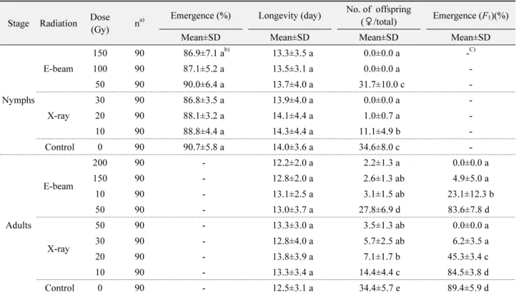 Table 1.  Effect of electron beam and X-ray irradiation on the emergence, longevity, fecundity, and  F 1  emergence of  M