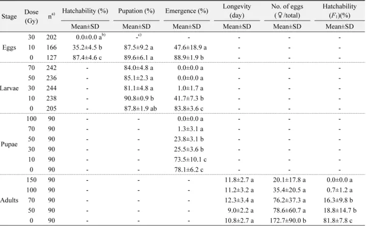 Table 3.  Effect of electron beam and X-ray irradiation on the hatchability, pupation, emergence, longevity, fecundity, and  F 1  hatchability  of  L