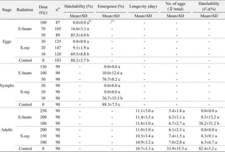 Table  4.  Effect of electron beam and X-ray irradiation on the hatchability, emergence, longevity, fecundity, and  F 1  hatchability of  F