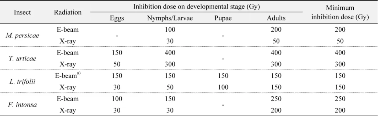 Table  5.  Minimum inhibition dose in four species of insect pests