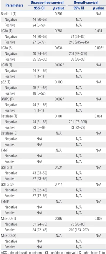 Table 3. Univariate Analysis by Log-Rank Test of the Impact of Autoph- Autoph-agy and Redox-Related Proteins Expression in Lacrimal Gland ACC on  Disease-Free Survival and Overall Survival Times
