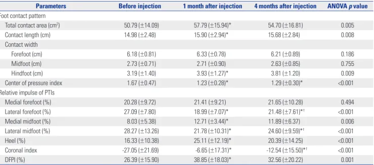 Table 5. Changes in Dynamic Foot Pressure Distributions 