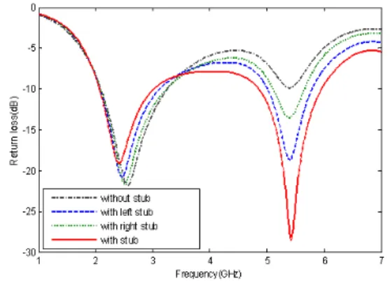 Fig. 3 Effect of the ground plane slot of proposed antenna.