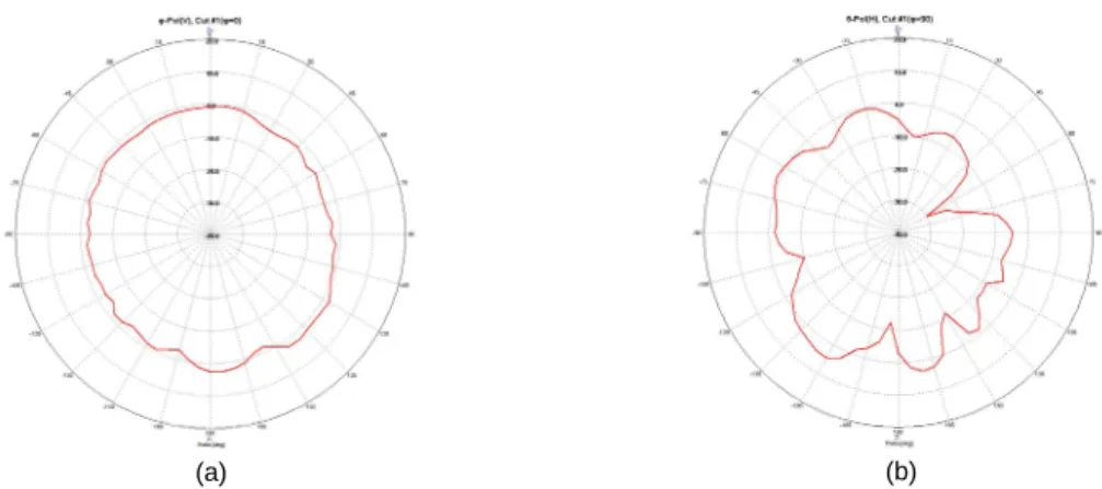 Fig. 10 Measured radiation pattern in the 2.4GHz (a) X-Z plane radiation pattern of 2.4 GHz (b) Y-Z plane  radiation pattern of 2.4 GHz