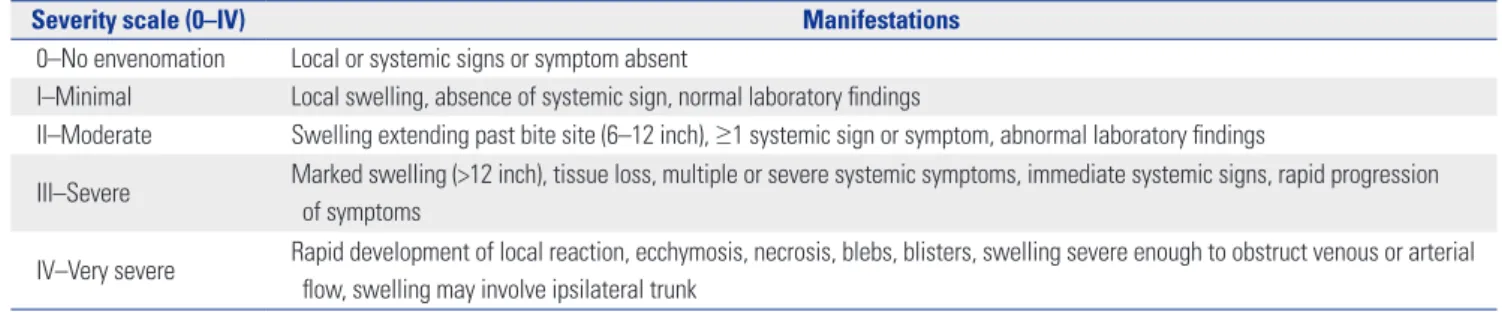 Table 1. Traditional Snakebite Severity Grading Scale