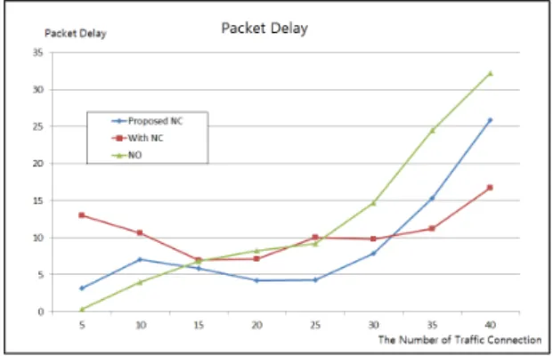 그림 5.  코딩 게인(트래픽 부하 4Kbps) Fig. 5 Coding Gain(traffic load 4Kbps)