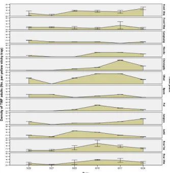 Fig. 2.  The density of adults attracted to yellow sticky traps at  different plants in a polyvinyl greenhouse for growing tomatoes  (March –June 2013).