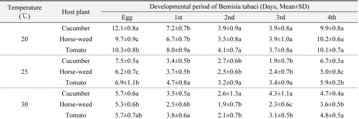 Table 2.  Developmental periods at different temperatures and developmental stages of  Bemisia tabaci Temperature