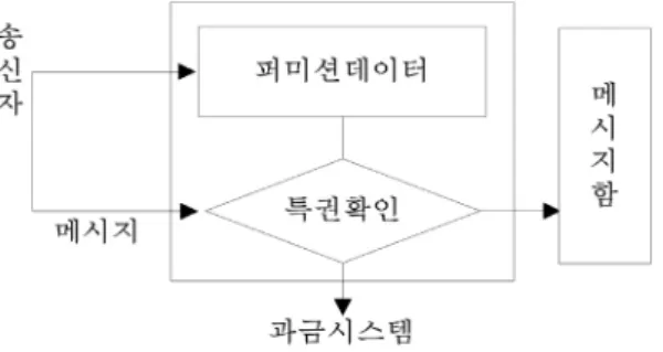 그림 4.  퍼미션시스템의 응용 구조