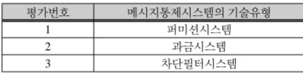 표 1.  메시지통제시스템의 평가기술
