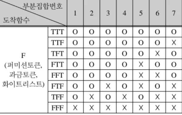 표 3.  전자메시지의 배달(도착:O,  차단:☓,  부착:T,  미부착:F ) Table. 3 A delivery of electronic message