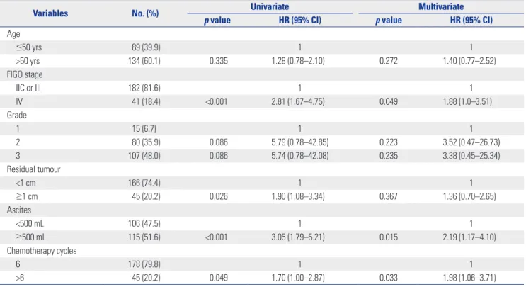 Table 1. Univariate and Multivariate Cox Model Analyses of Clinicopathological Characteristics for Overall Survival (n=223)