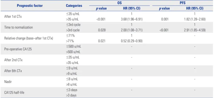 Table 3. Multivariate Analysis of CA125-Related Prognostic Factors for Overall Survival and Progression Free Survival