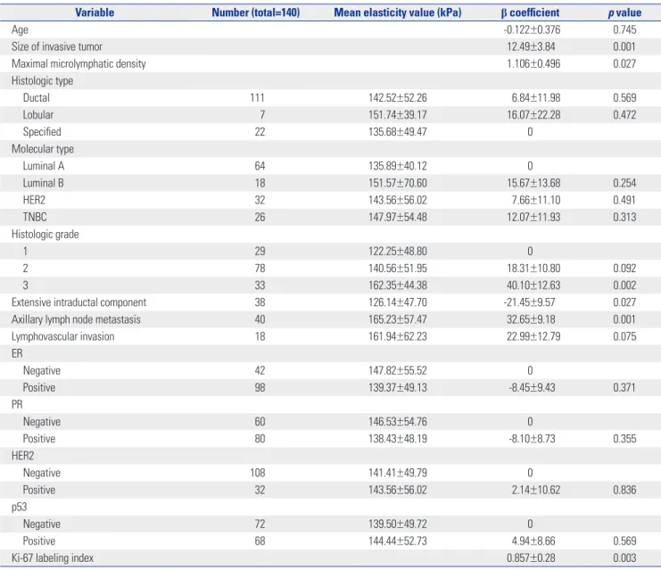Table 1. Results from Univariate Regression Analysis of Clinicopathological Variables and the Mean Elasticity Value