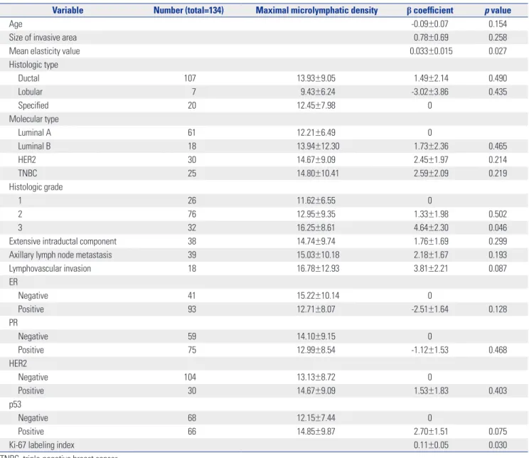 Table 2. Results from Univariate Regression Analysis of Clinicopathological Variables for Lymphangiogenesis in Breast Cancer