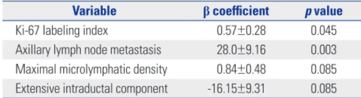 Table 3. Results from Multivariate Regression Analysis of Clinicopatho- Clinicopatho-logic Variables and the Mean Elasticity Value