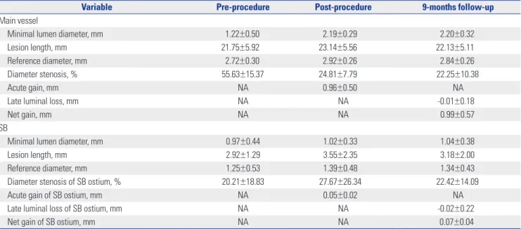 Table 2. Quantitative Coronary Angiography Measurements
