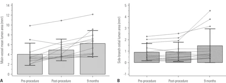 Fig. 4. The changes in the main vessel lumen area (A) and the SB ostial lumen area (B) pre-procedure, post-procedure and at 9-months follow-up