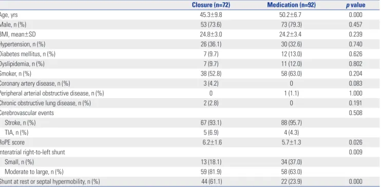 Table 2. Medication during Follow-Up Period 
