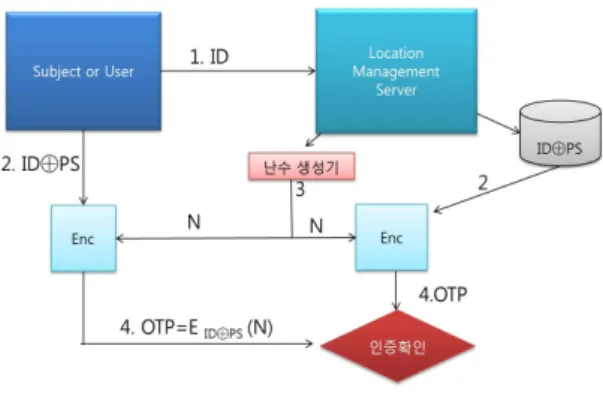 그림 4.  OTP를 이용한 사용자인증 Fig. 4 User Authentication using OTP