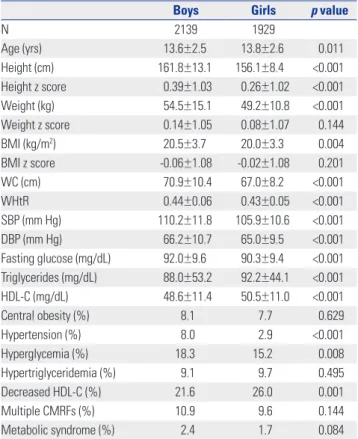 Table 1. Clinical and Cardiometabolic Characteristics of the Study Popu- Popu-lation