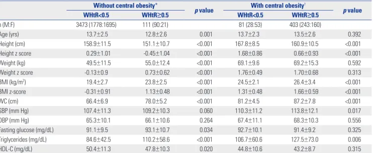 Table 5. Clinical Characteristics of Participants Grouped by the Presence of Central Obesity and Further Stratified by WHtR Without central obesity*