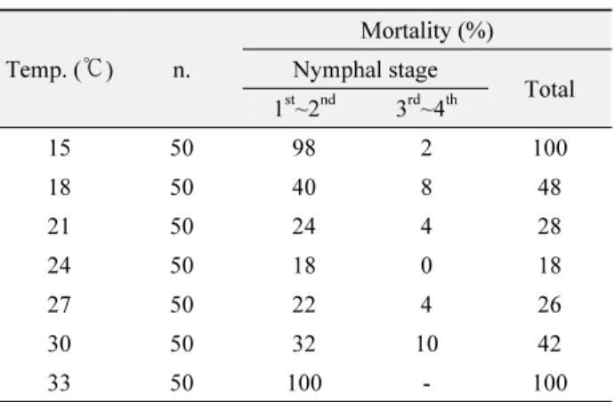 Table 1.  Mortality of Brevicoryne brassicae nymphs under seven  constant temperatures with a photoperiod 16L:8D