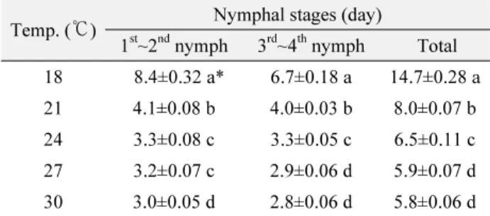 Table 2.  Developmental period of nymphal stages of  Brevicoryne brassicae under five constant temperatures with a photoperiod  16L:8D