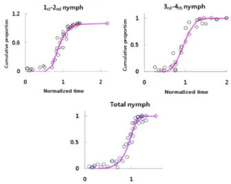 Fig. 2.  Cumulative proportion of the development completion  time to each nymphal stage of  Brevicoryne brassicae (3-parameter Weibull function was used).