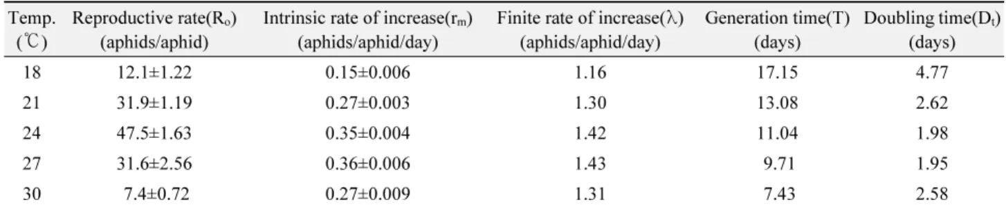 Table 5.  Associated fertility life table estimates of  Brevicoryne brassicae under five constant temperatures Temp