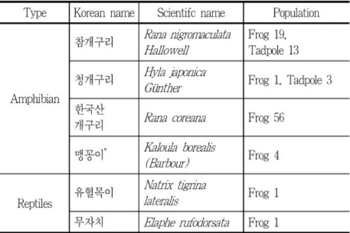 Table 7. The insects distribution in Youngheung Park Figure 6. A distribution map of animal ecology in Youngheung Park