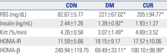Table 1. Blood Glucose and Insulin Test