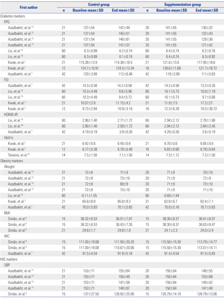Table 1. Diabetes, Obesity, and MS Markers Level at Baseline and at the End of Soy Protein Supplementation