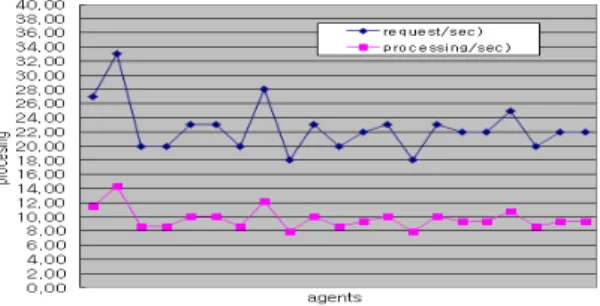 Fig. 6 agent execution process request rate evaluation