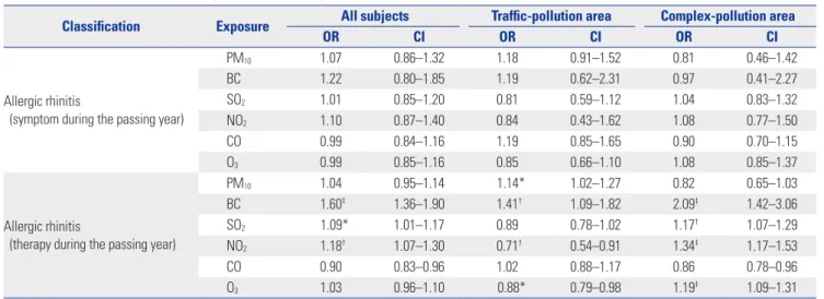 Table 5. Adjusted ORs (95% CI) of Allergic Rhinitis Illness by School-Based Ambient Air Pollutant Concentrations