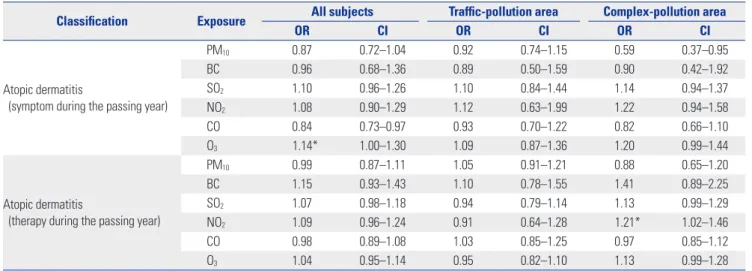 Table 6. Adjusted ORs (95% CI) of Atopic Dermatitis Illness by School-Based Ambient Air Pollutant Concentrations
