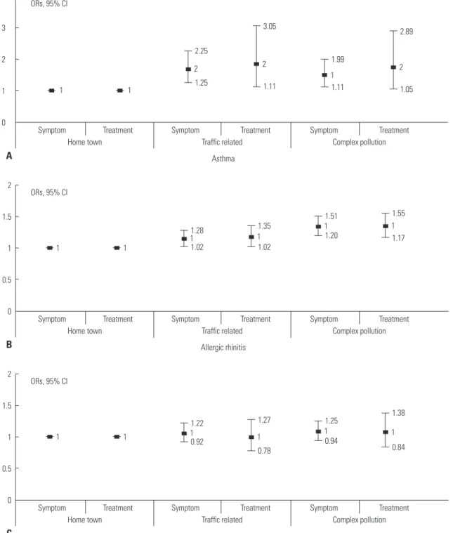 Fig. 4. The OR (95% CI) of symptomatic and treatment experiences in connection to the allergy-related diseases by group were compared based on home  town zone