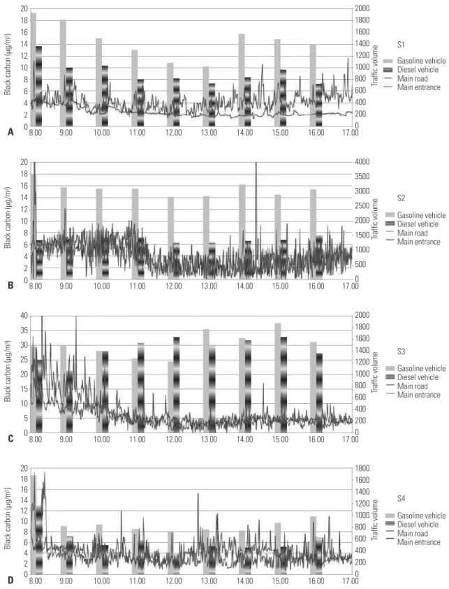 Fig. 2. Black carbon (BC) concentration (μg/m 3 ) for all series sampling times. S1, school near to beltway (A); S2, school near to express bus terminal (B); 