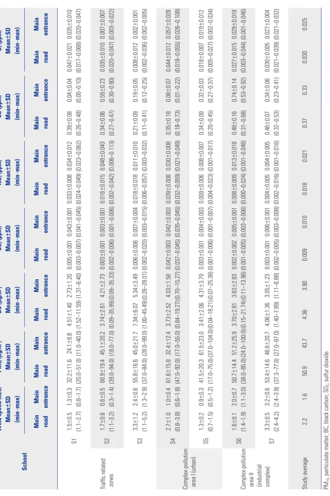 Table 2. Environmental Pollution Concentration Around the School-Zones SchoolWind speed (m/s)Mean±SD(min–max)PM10 (μg/m3)Mean±SD(min–max)BC (μg/m3)Mean±SD(min–max)SO2 (ppm)Mean±SD(min–max)NO2 (ppm)Mean±SD(min–max)CO (ppm)Mean±SD(min–max)