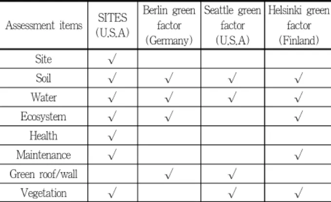 Table 1. Comparison of outdoor space eco-friendly evaluation tool