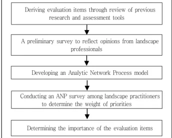 Figure 1. A research flowchart