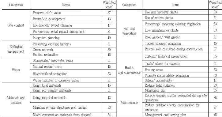 Table 2. List of the selected assessment items