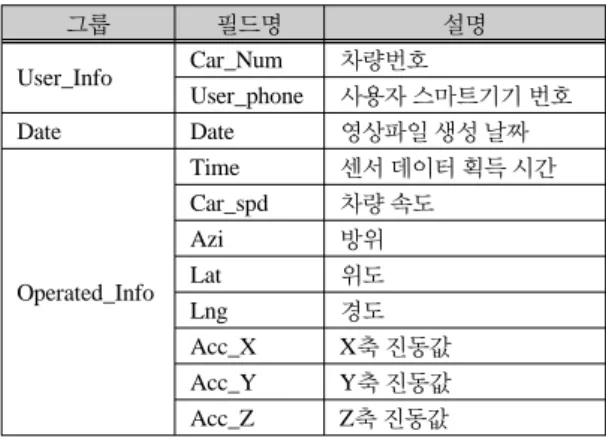 그림 1.  차량용 블랙박스 영상 통합 시스템 구조도