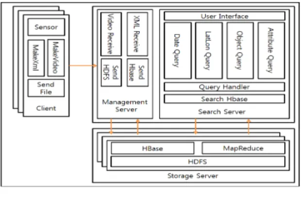 그림 3.  클라우드 서버 구성도 Fig. 3 Server System Architecture