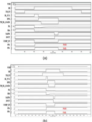 Fig. 13 Simulation results in the program-verify-read mode  (a) in case of being programmed with ‘1’ and (b) in case  of being programmed with ‘0’