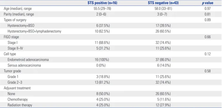 Table 1. General Characteristics in Patients with Endometrial Cancer