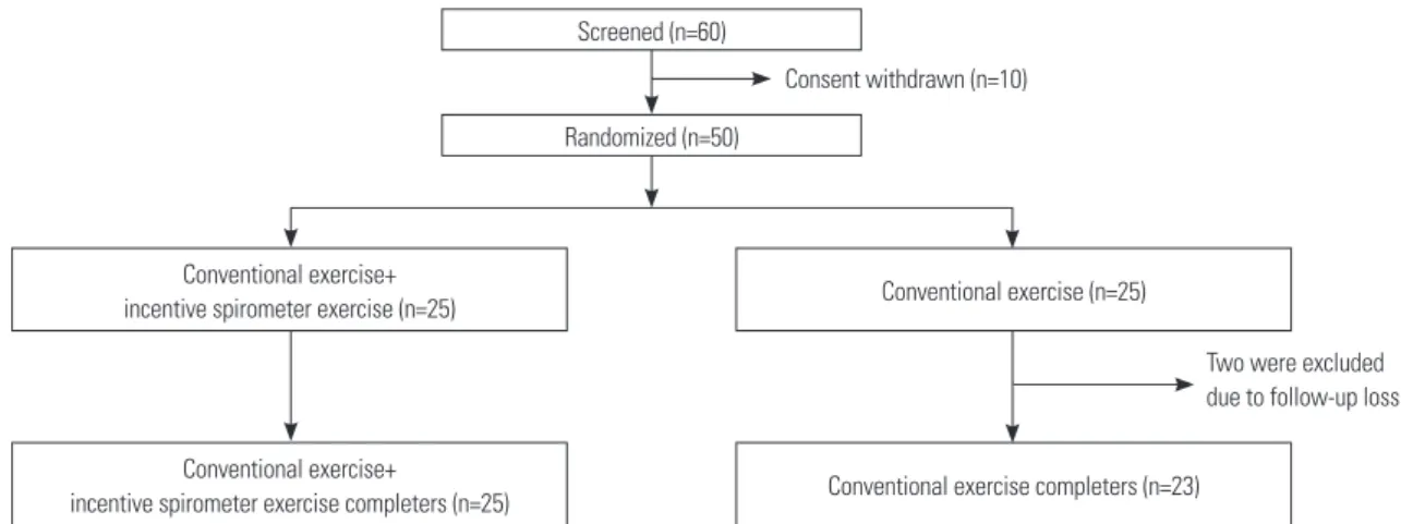 Fig. 2. Incentive spirometer (DHD CliniFLO ® ).