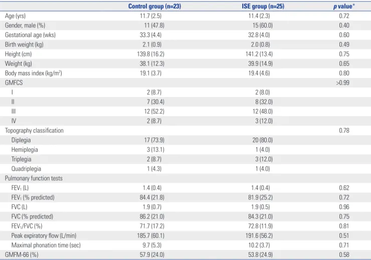 Table 1. Demographic and Baseline Characteristics of the Control Group and the Incentive Spirometer Treatment Group