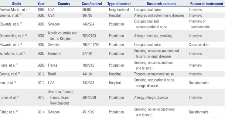 Table 1. Description of Epidemiological Studies on History of Noise Exposure, Smoking, Allergic Diseases, and Risk of Acoustic Neuroma