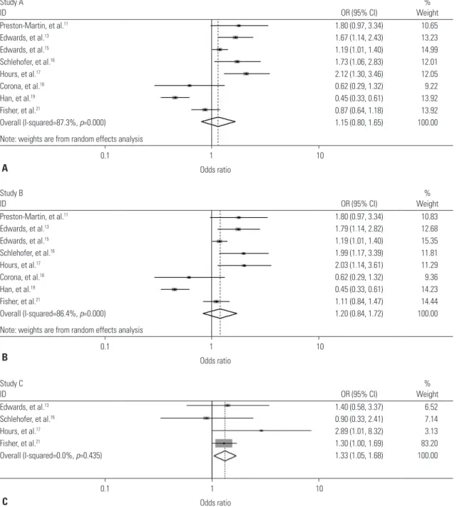 Fig. 1. Odds ratio (OR) and 95% confidence interval (CI) for the association between ever noise exposure (A), occupational (B), and leisure noise exposure  (C) versus never noise exposure and risk of acoustic neuroma.